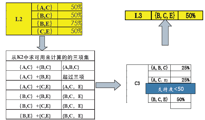 关联规则挖掘算法-Apriori算法