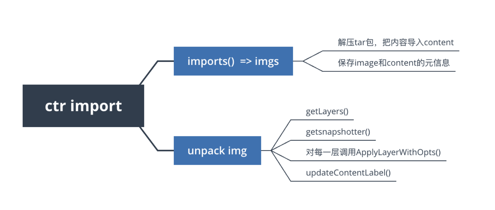 揭秘！containerd 镜像文件丢失问题，竟是镜像生成惹得祸