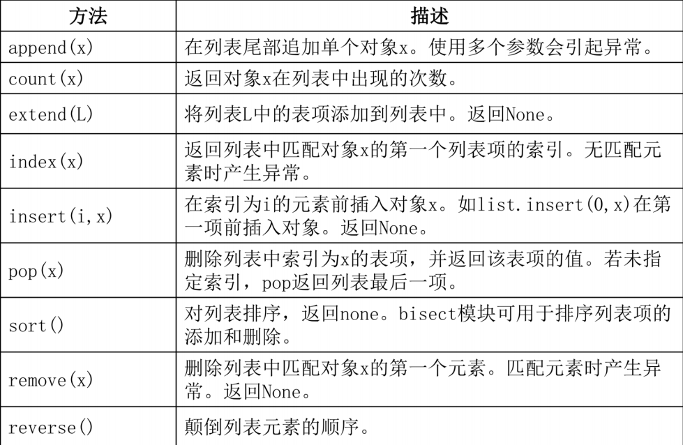 Python中对列表进行的操作汇总_python中列表的操作总结-CSDN博客