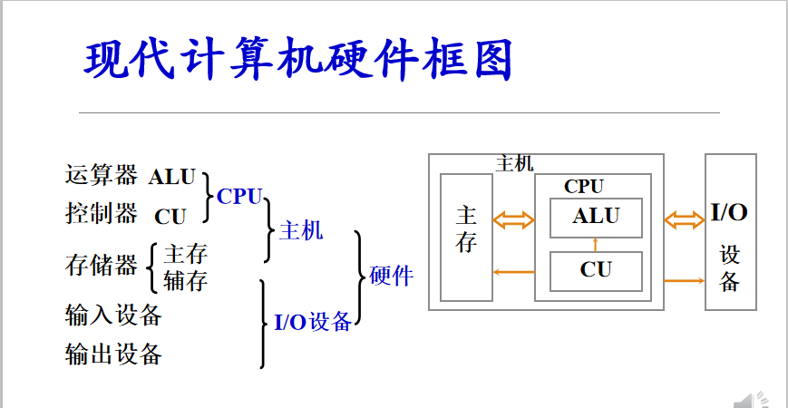 计算机组成原理知识点_计算机组成原理知识点框架_计算机组成原理知识