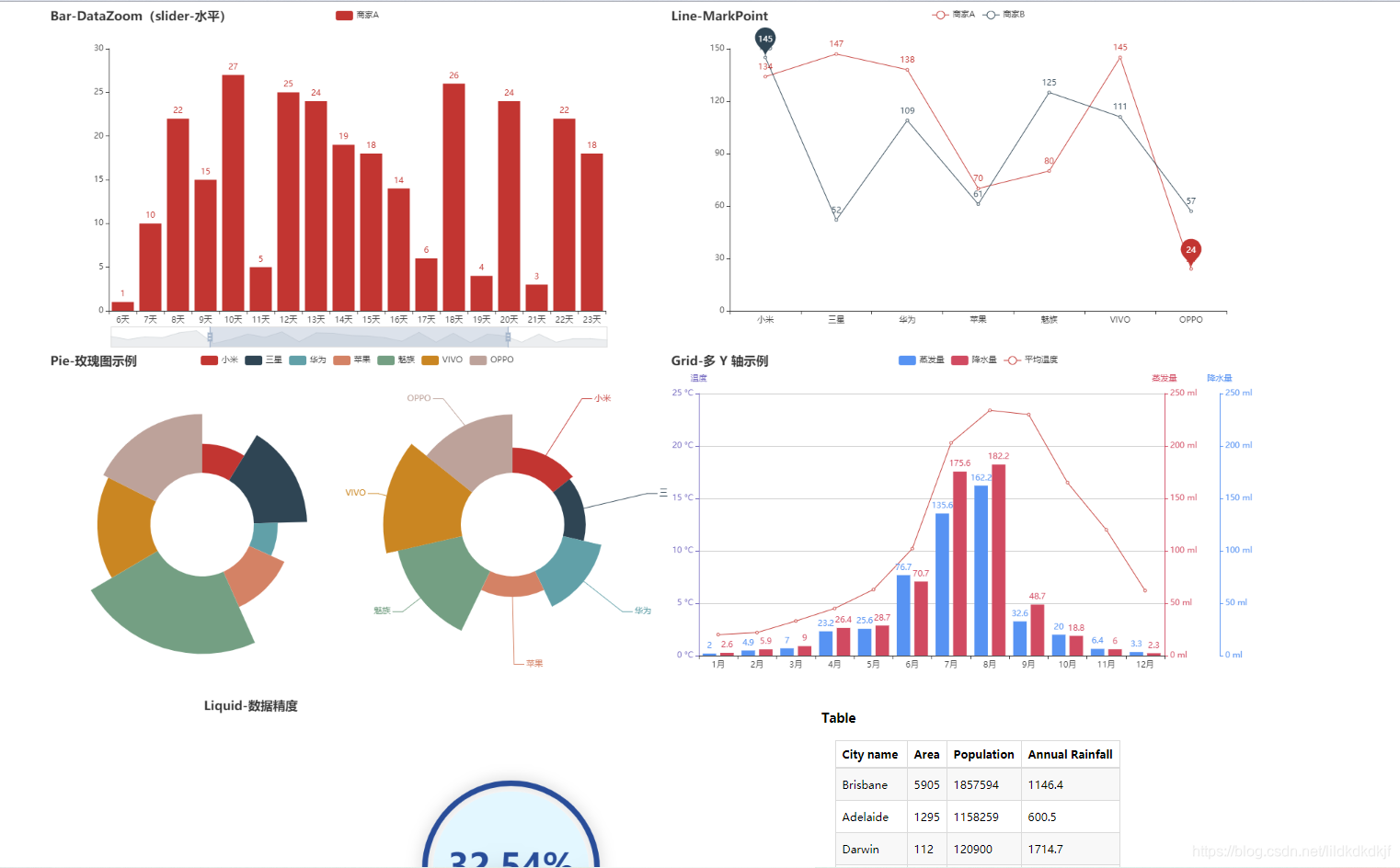 数据可视化 - 多图表(柱状图 + 水滴图 + 表格 + 折线图 + 饼图 + 多轴柱状图)页面简单布局_位、流量、降雨量,多轴图表绘制-CSDN博客