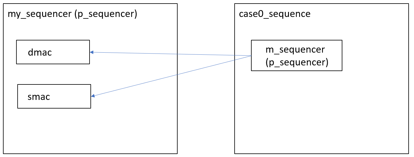 关于UVM中m_sequencer和p_sequencer的个人理解_uvm中的psequencerCSDN博客