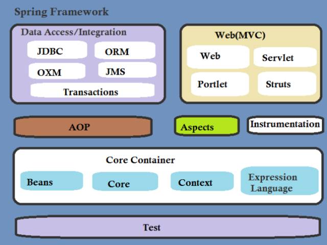 Spring的核心模块解析 Java技术栈 分享最主流的java技术 Csdn博客