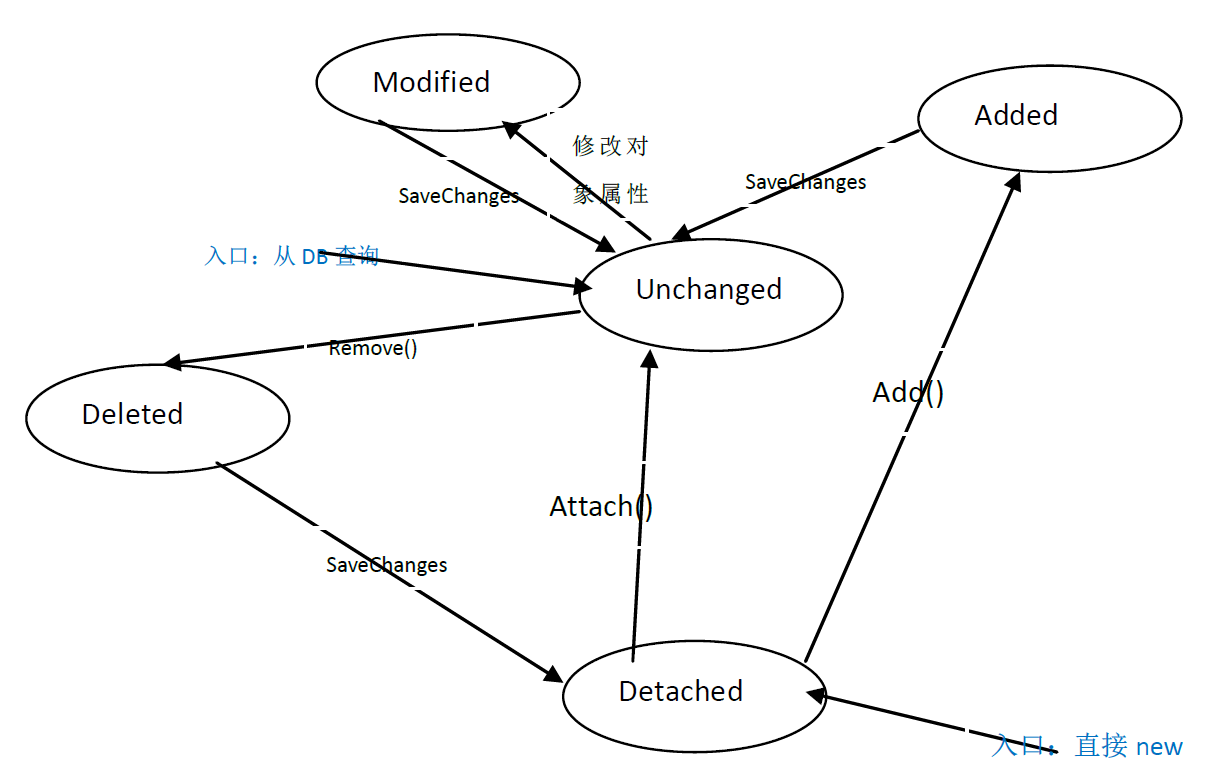 Create dbcontext. Entry(entity).State.