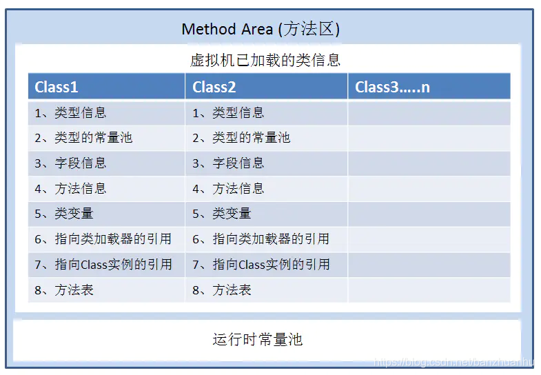 方法区