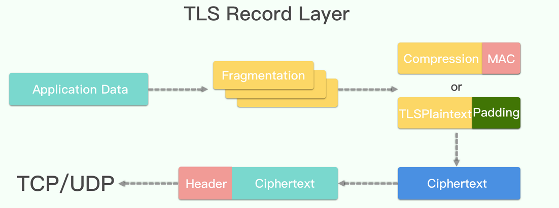 TLS记录层对应用数据处理过程