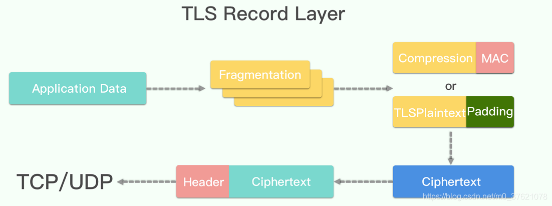 TLS记录层对应用数据处理过程