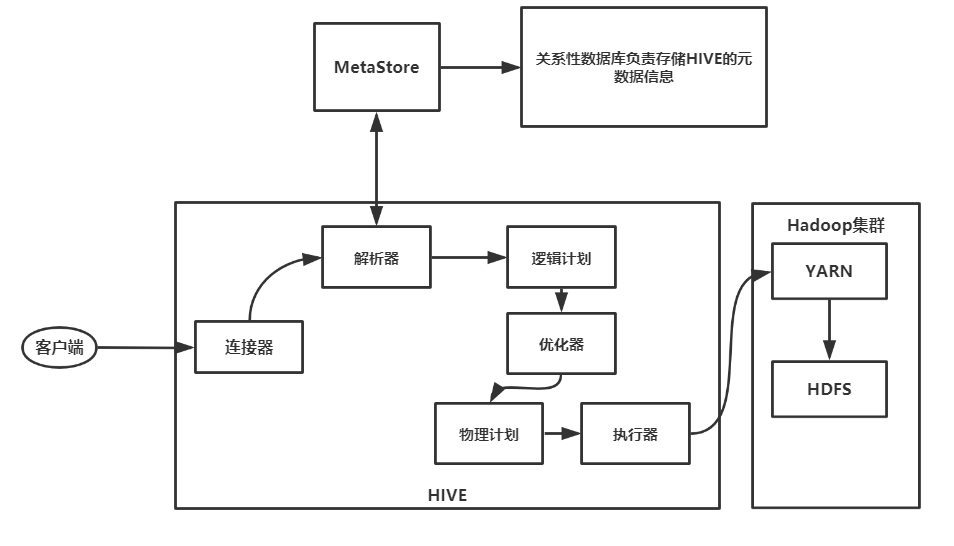 Hive的架构图