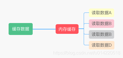 算法-LRU存储算法（OC、Python）