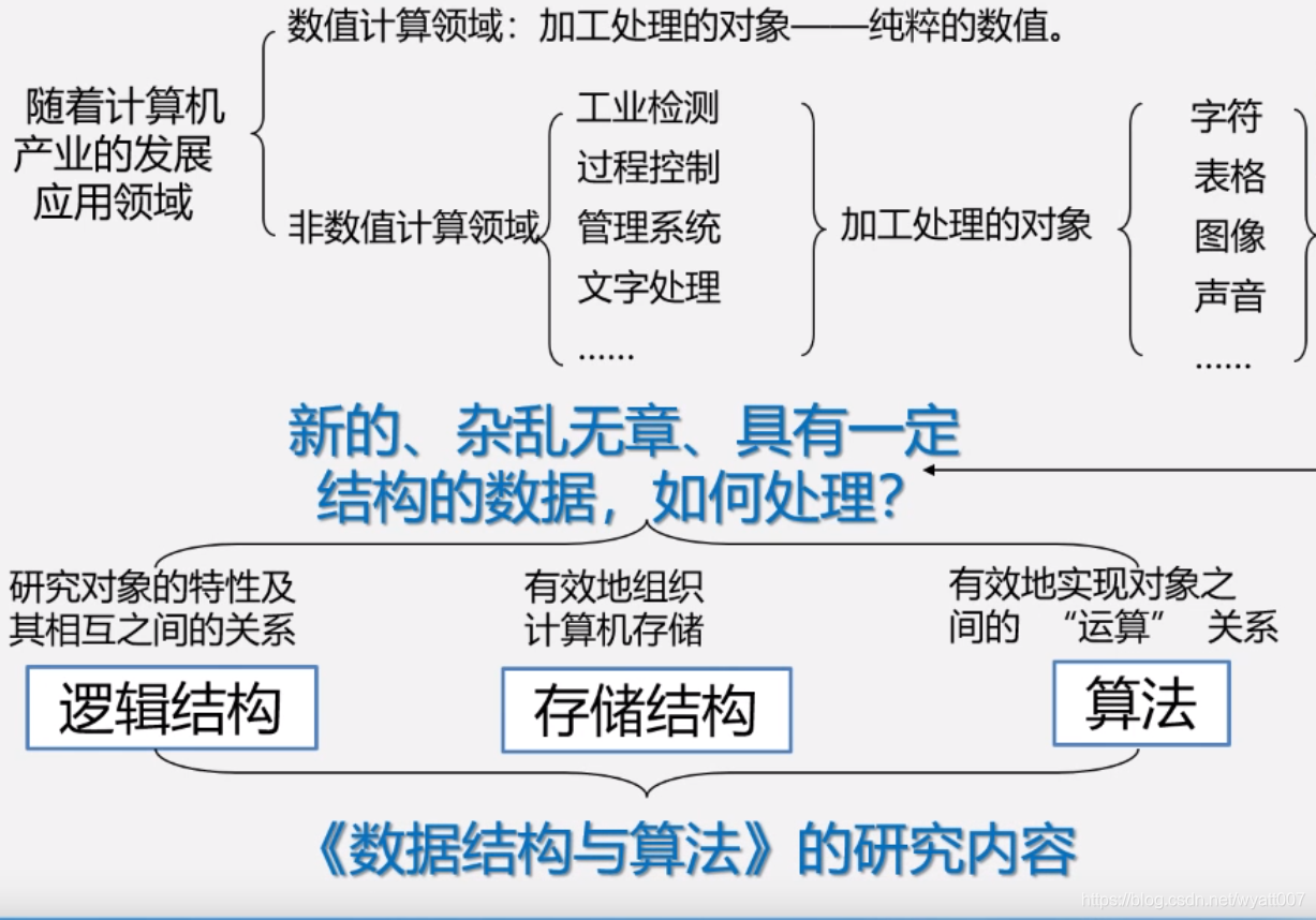 【数据结构(青岛大学 王卓)】第1章 绪论 学习笔记(四)1.3 抽象数据类型的表示与实现数据结构与算法wyatt007的博客-