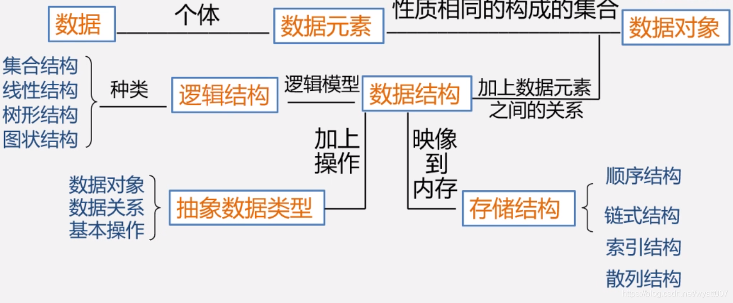 【数据结构(青岛大学 王卓)】第1章 绪论 学习笔记(四)1.3 抽象数据类型的表示与实现数据结构与算法wyatt007的博客-