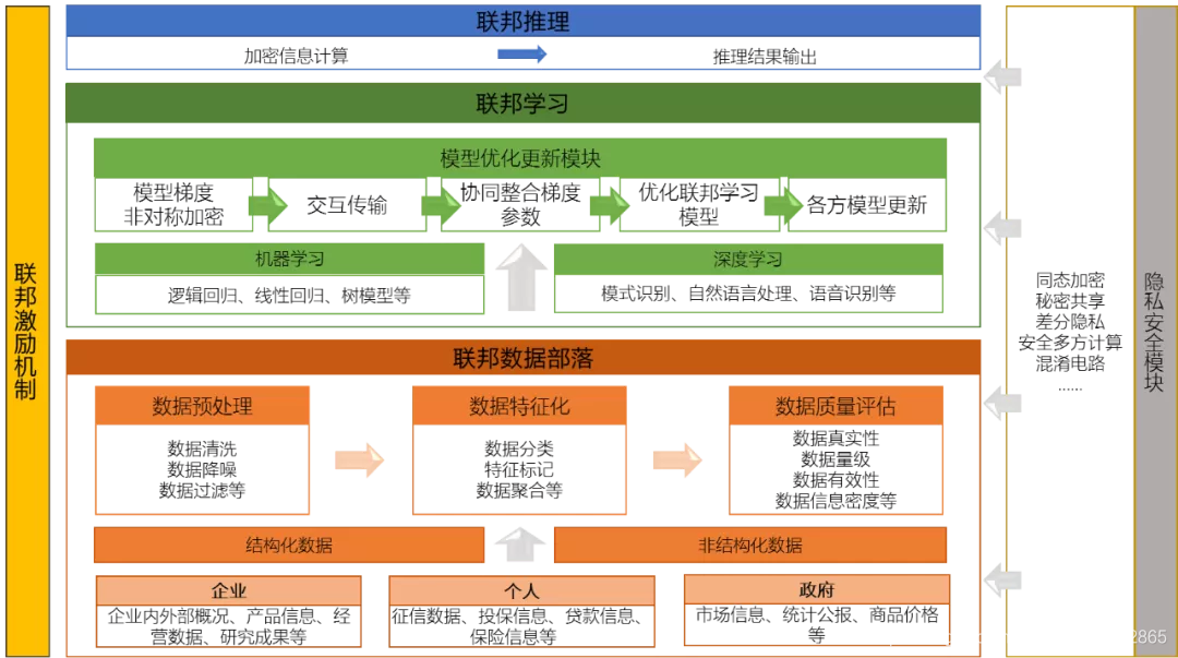 Ai技术生态论 平安科技王健宗 所有ai 前沿技术 都可以在联邦学习中大展身手 Ai 技术生态论 程序员宅基地 程序员宅基地 Ai技术生态论 平安科技王健宗 所有ai 前沿技术 都可以在联邦学习中大展身手 Ai 技术生态论 程序员宅基地 程序员宅基地