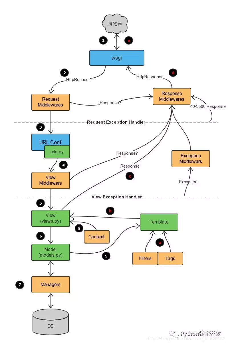Django 之 生命周期详解_django生命周期-CSDN博客