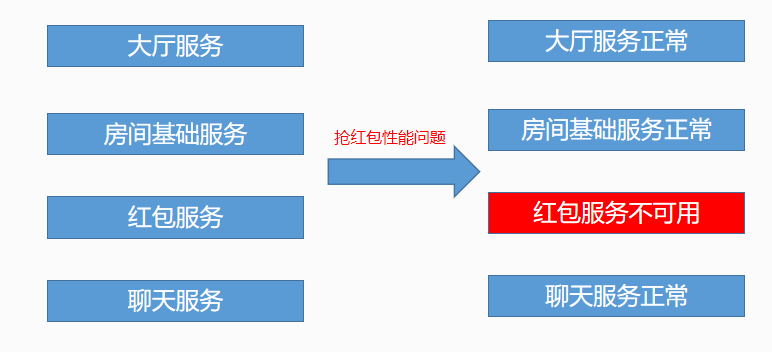 聊一聊高可用的实践（框架性）数据库weixin43983762的博客-