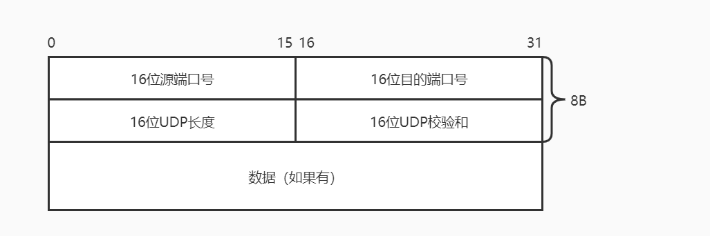 与tcp不同的是,udp不需要提前建立连接,这意味着udp协议比tcp协议更快