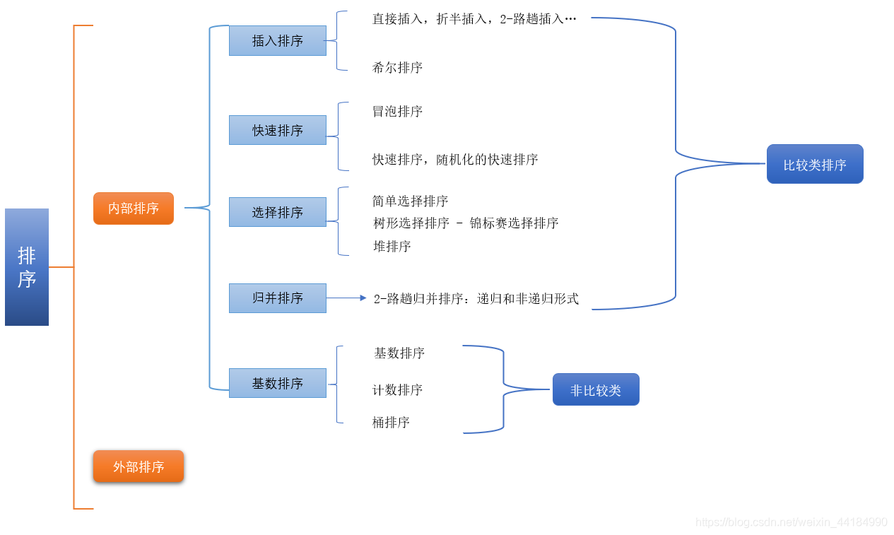 图1：排序算法的简单分类