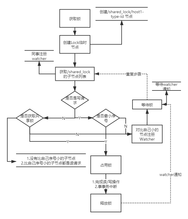 Zookeeper实践与应用--分布式锁实现