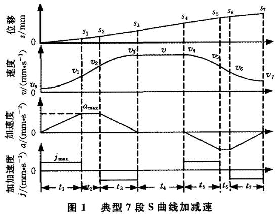S形曲线加减速--7段