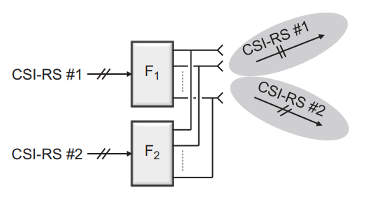 5GNR漫谈8：CSI-RS/TRS/SRS参考信号_nr Csirs-CSDN博客