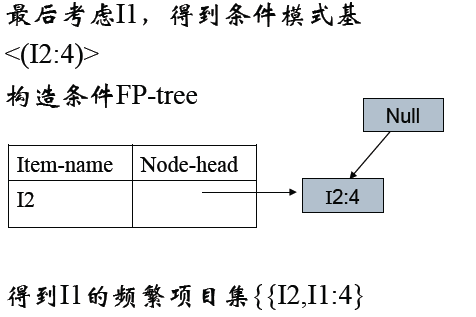 关联规则挖掘算法-FP-tree算法