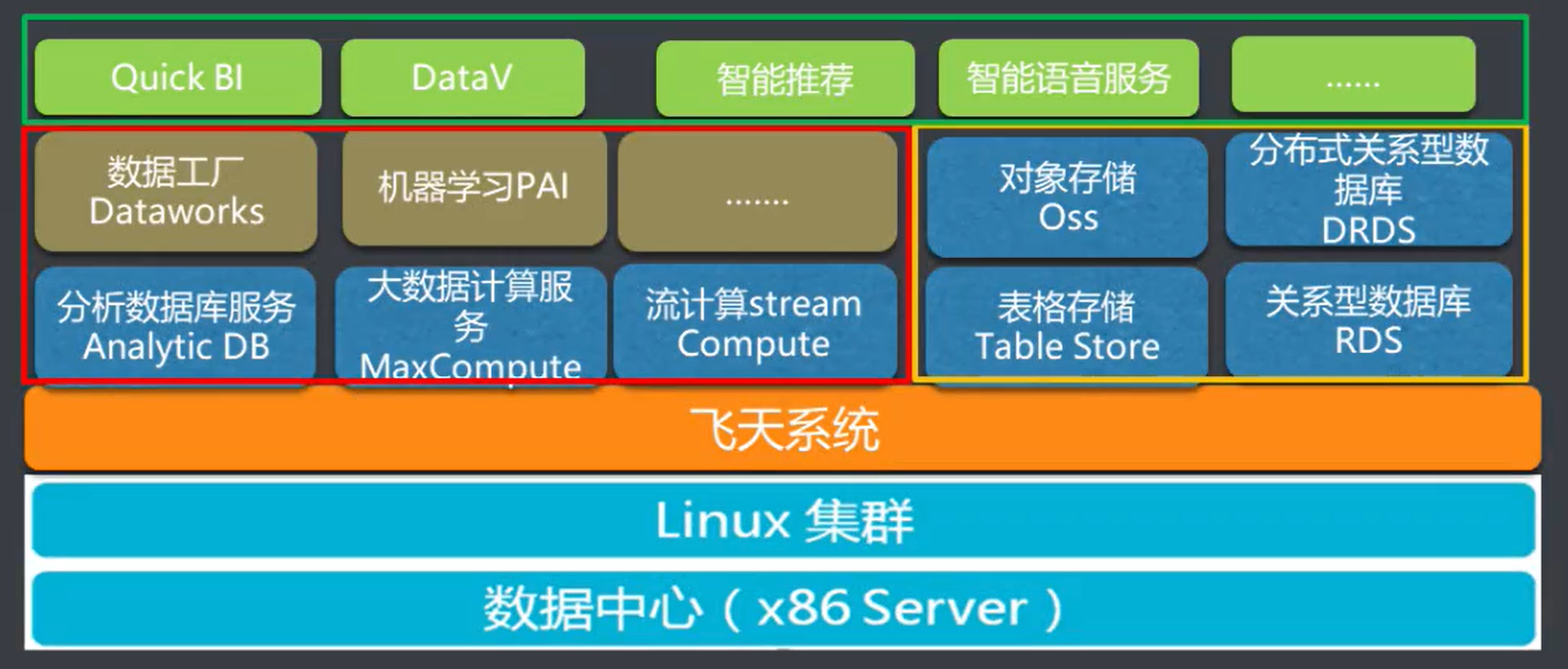 【acp】阿里云acp吐血汇总(一)