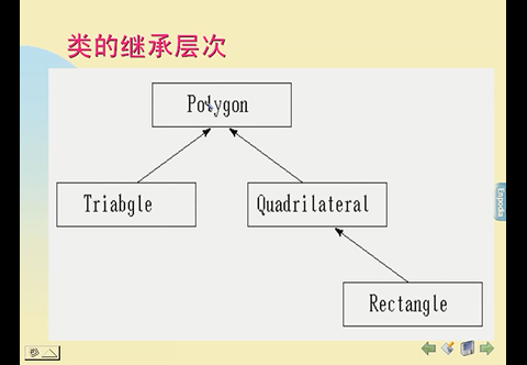 软工视频面向对象技术