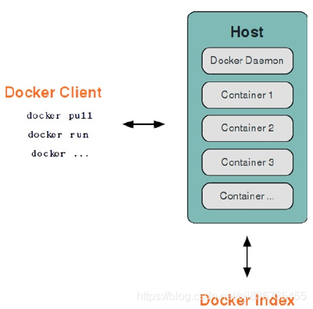 Docker C/S结构