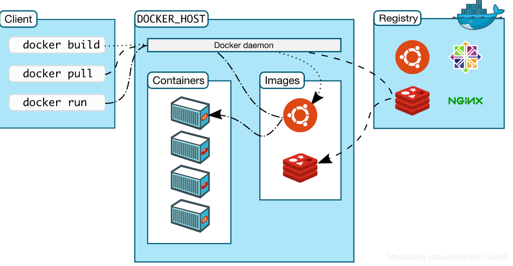 Docker结构1