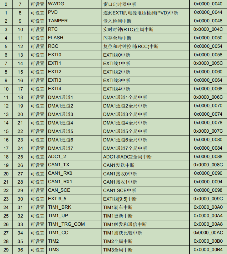 stm32学习(3)——NVIC中断优先级分组嵌入式lqj11的博客-