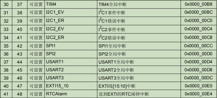 stm32学习(3)——NVIC中断优先级分组嵌入式lqj11的博客-