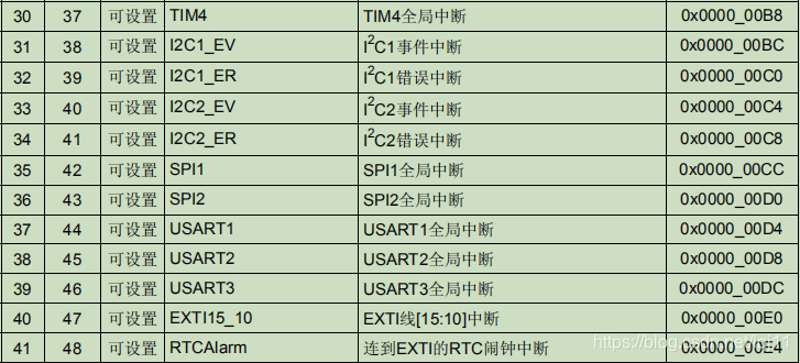 stm32学习(3)——NVIC中断优先级分组嵌入式lqj11的博客-