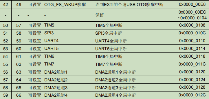stm32学习(3)——NVIC中断优先级分组嵌入式lqj11的博客-