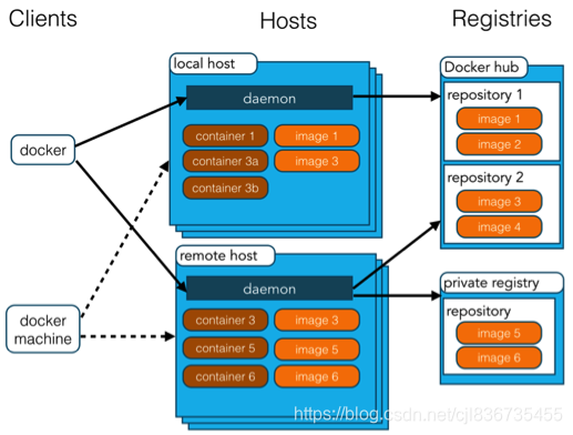 Docker结构2