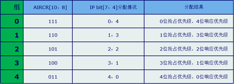 stm32学习(3)——NVIC中断优先级分组嵌入式lqj11的博客-