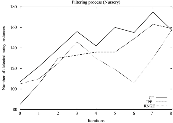 Number of detected noisy instances