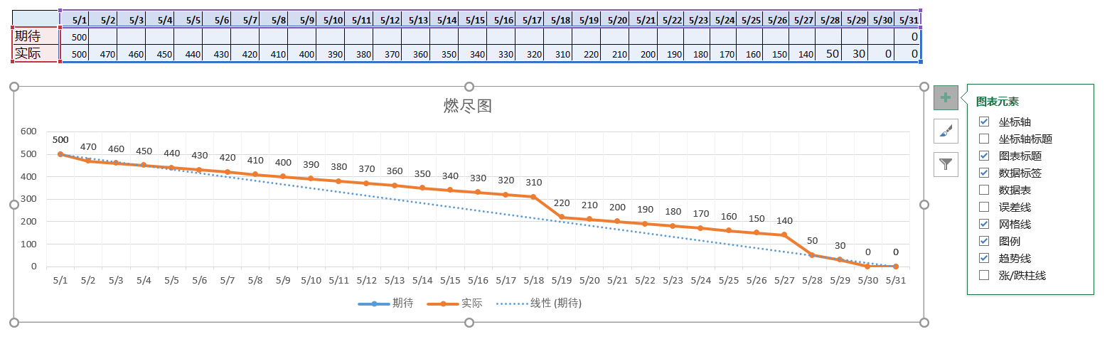 Excel制作图表（二）--- 燃尽图