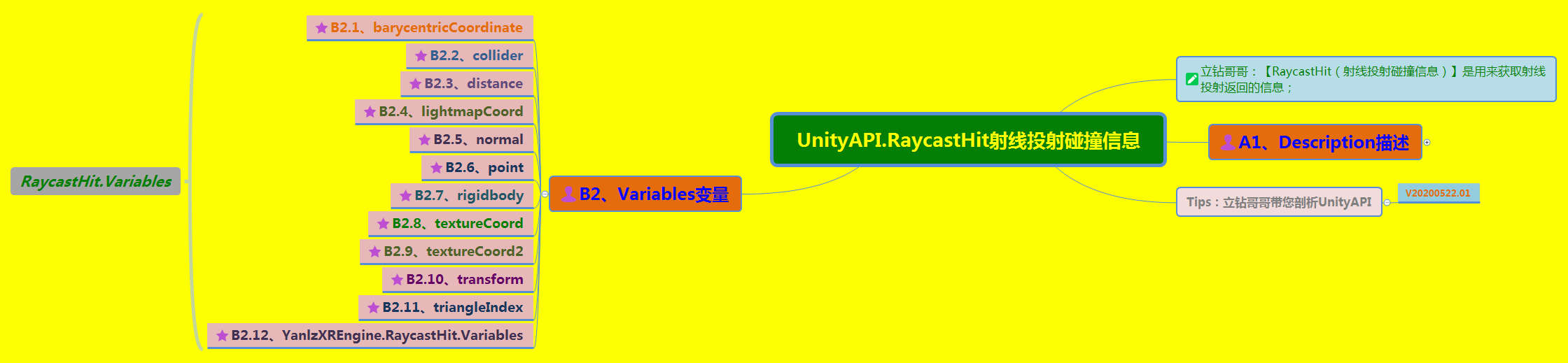 《UnityAPI.RaycastHit射线投射碰撞信息》（Yanlz+Unity+SteamVR+云技术+5G+AI+VR云游戏+Rigidbody+Collider+立钻哥哥++==）游戏VRunSoftYanlz的博客-