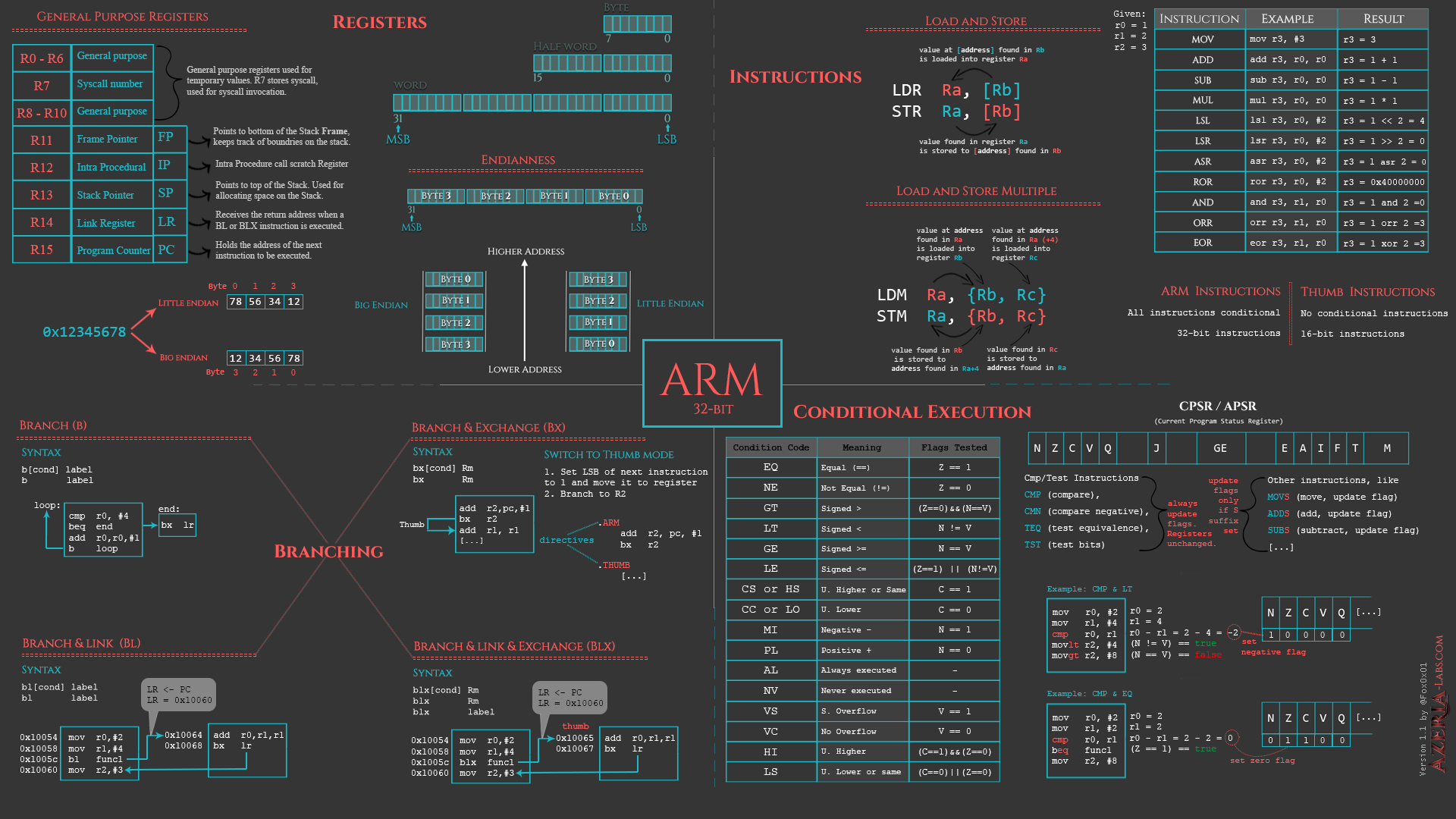 ARM 汇编语言入门