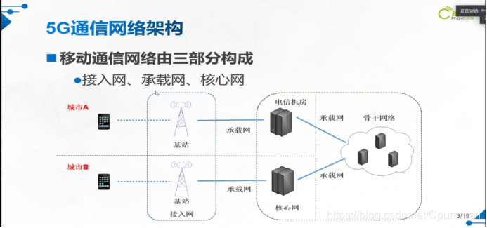 带大家了解5G时代，5G是什么；你看了这篇文章就都懂了☞5gCpureman的博客-