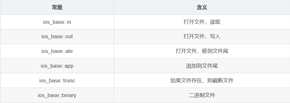 C++ 文件输出与输入