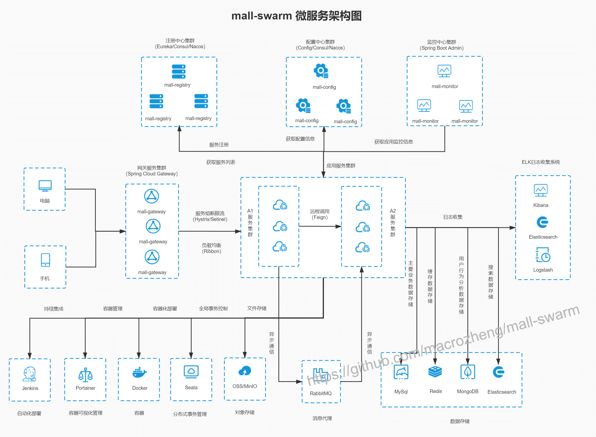 基于主流技术开发的微服务商城系统源码免费前端qq26968845的博客-