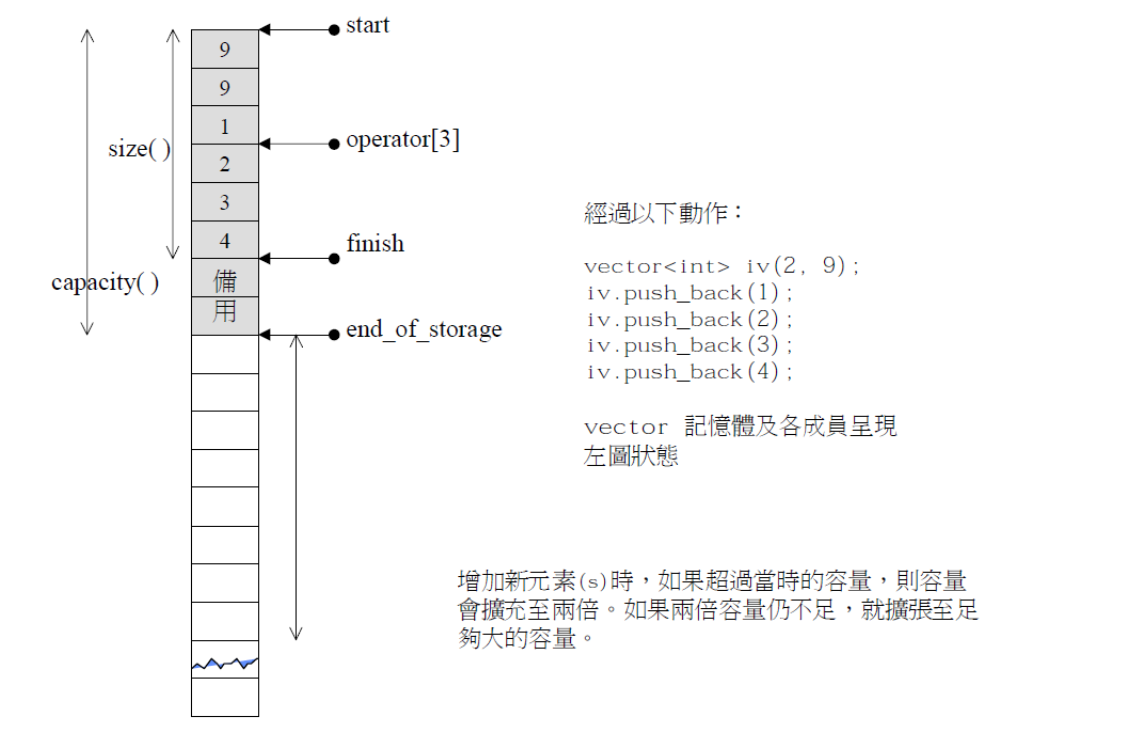 STL序列式容器：vector（基本操作+模拟实现）