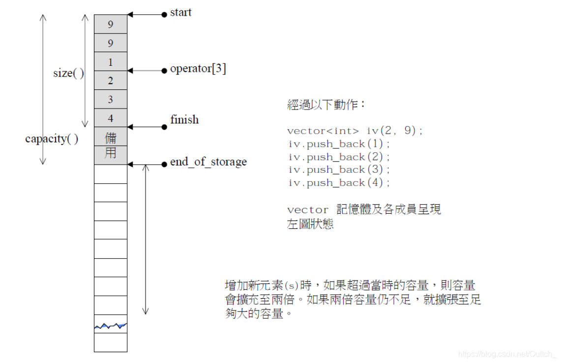 STL序列式容器：vector（基本操作+模拟实现）