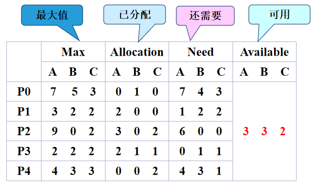 操作系统银行家算法模拟实现（C语言版）「建议收藏」