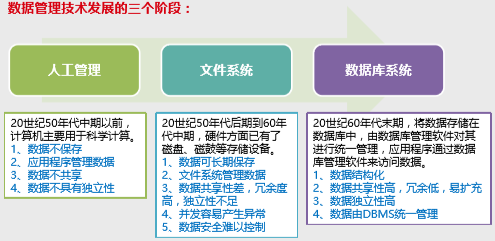 数据管理技术发展的三个阶段