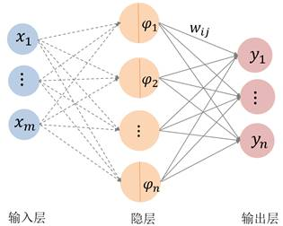 一元函数:有三层神经网络,其中只有一个隐层.