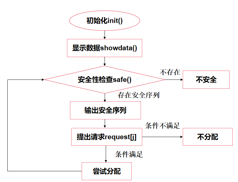 操作系统银行家算法模拟实现（C语言版）「建议收藏」