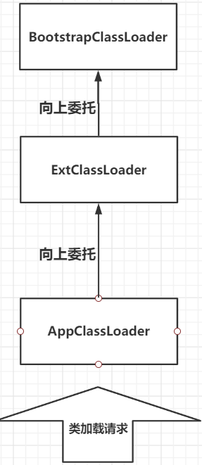 委派过程