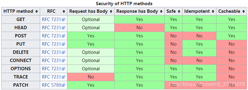 HTTP方法的安全性与幂等性