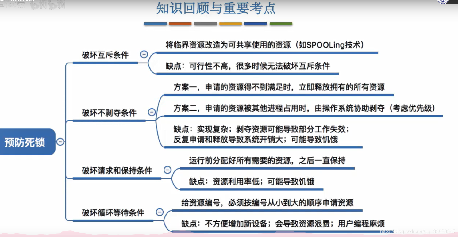 2.42死锁的处理策略一预防死锁